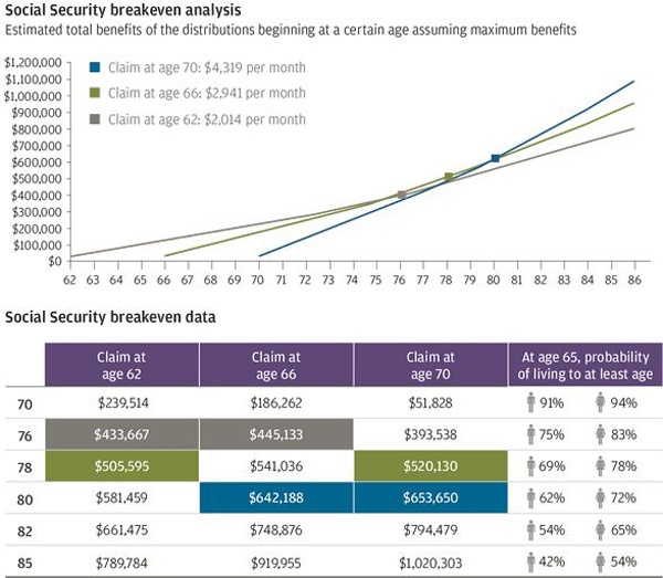 Social Security Rules and Retirement Planning