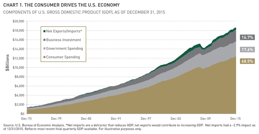 The_Counsumer_Drives_the_US_Economy