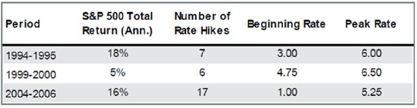 Porfolio_Stategy_Interest_Rate_Hikes