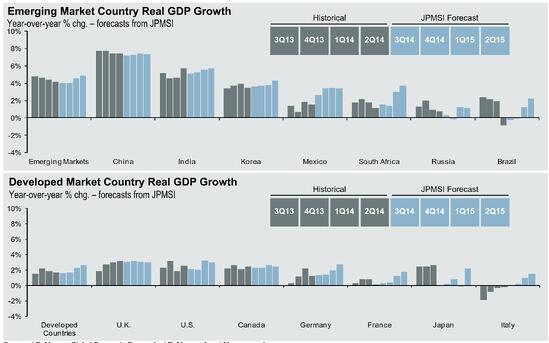 Global-Projected-Growth