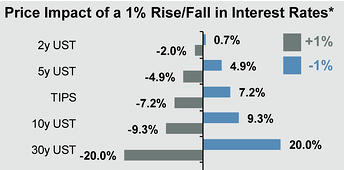 Fixed Income Treasury Rising Interest Rates