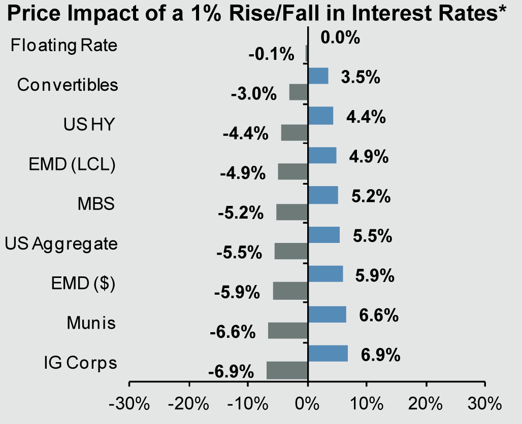 Fixed Income Rising Interest Rates