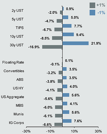 Rising Interest Rates Fixed Income