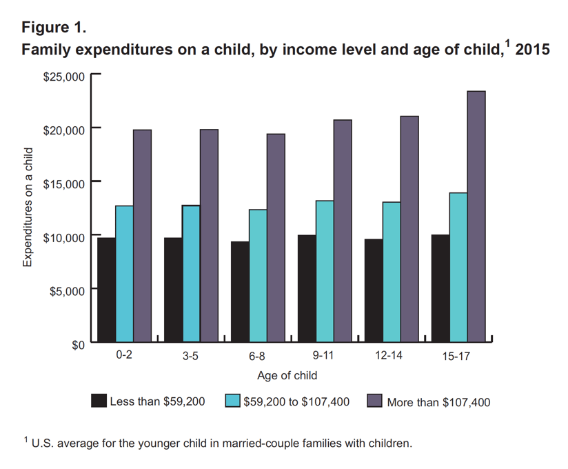 Family expenditures on a child by income level and age of child.png