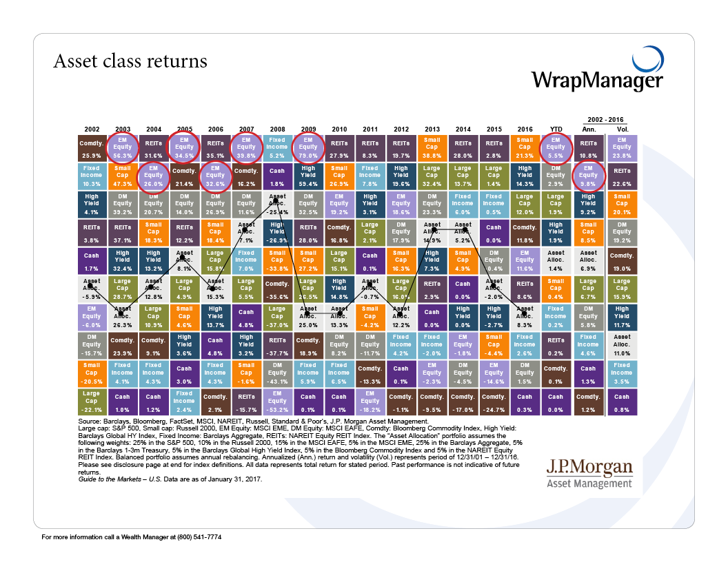 JPMorgan-2017-asset-class-returns-chart