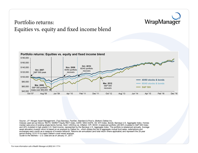 Portfolio returns-  Equities vs. equity and fixed income blend.png
