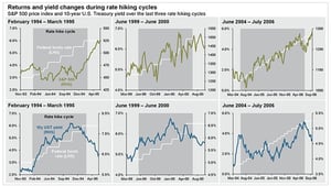 How Rising Interest Rates Affect Stocks and Bonds