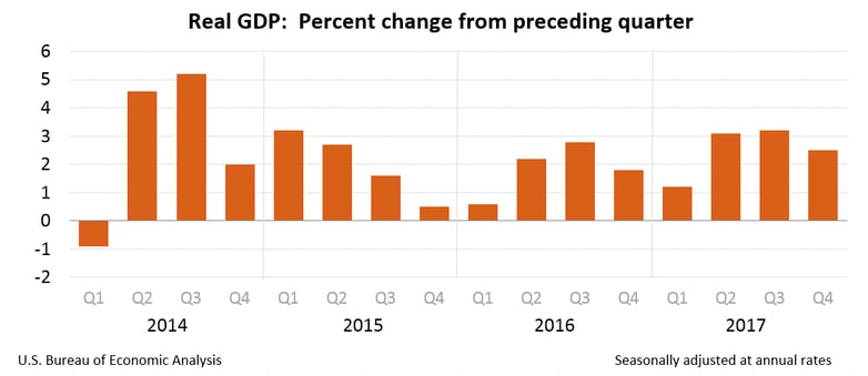 gdp4q17_2nd_chart.png