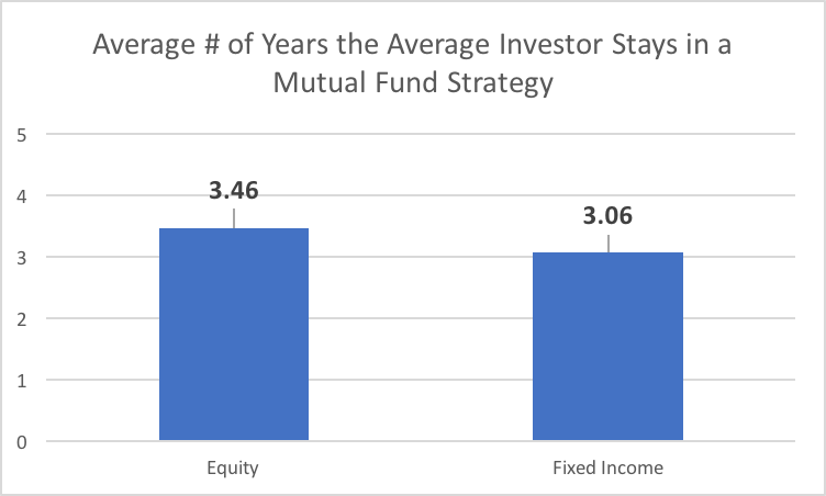Average number of Years the Average Investor Stays in a Mutual Fund Strategy