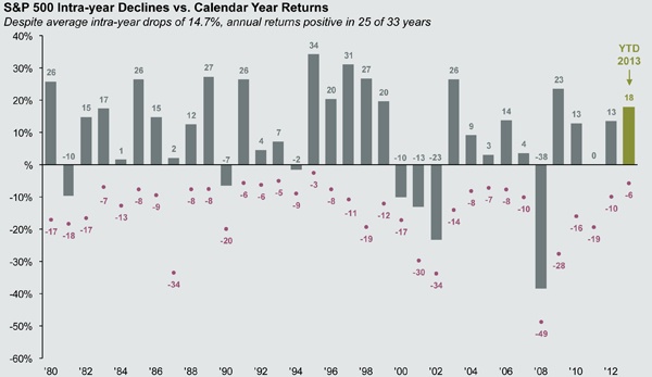 Historical Yearly Stock Market Corrections