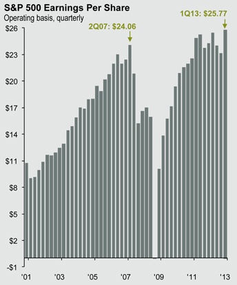 S&P 500 Earnings per Share Q1 2013