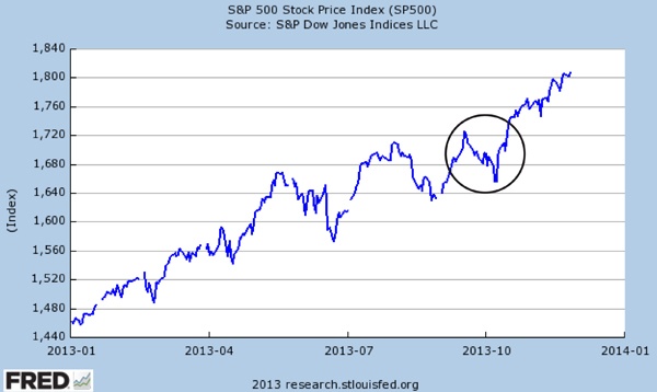 S&P 500 Stock Market Performance Thru December 1 2013