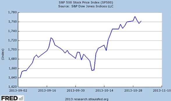 S&P 500 Stock Market Performance September - November 2013