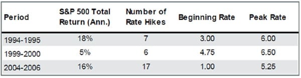 Porfolio_Stategy_Interest_Rate_Hikes