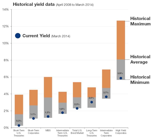 Newfound Research Traditional Income Yields