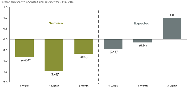 Stock Market Performance Surprise Interest Rate Increase