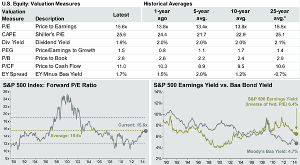 Stock Valuations Historical Average S&P 500
