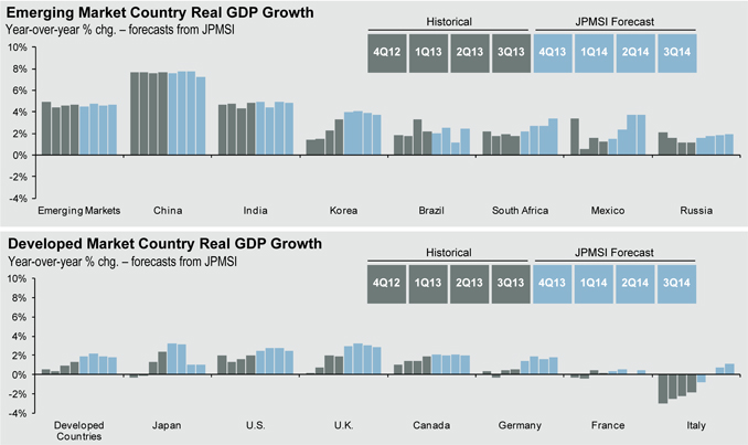 Global Economic Growth Asset Allocation