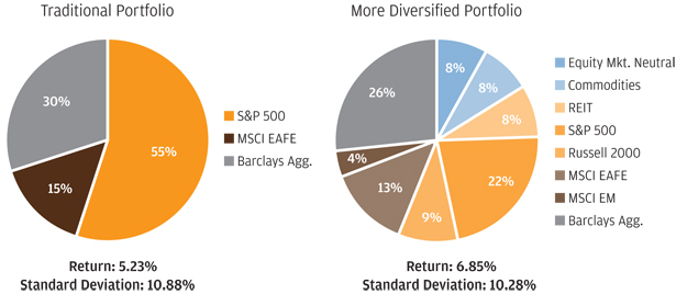More Return Less Risk Power of Diversification