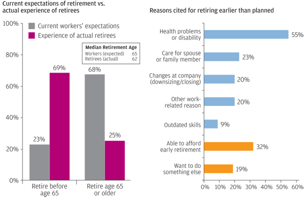 Retirement Planning: What If You Can't Work As Long As You Want To?