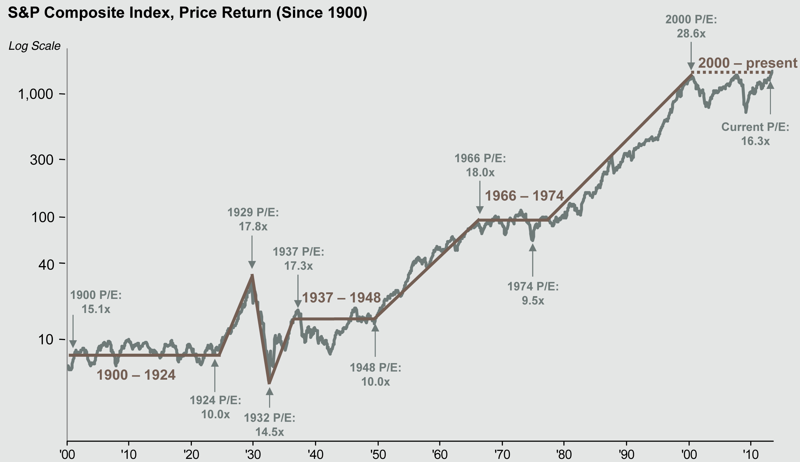 Stock Market Price Return Since 1900